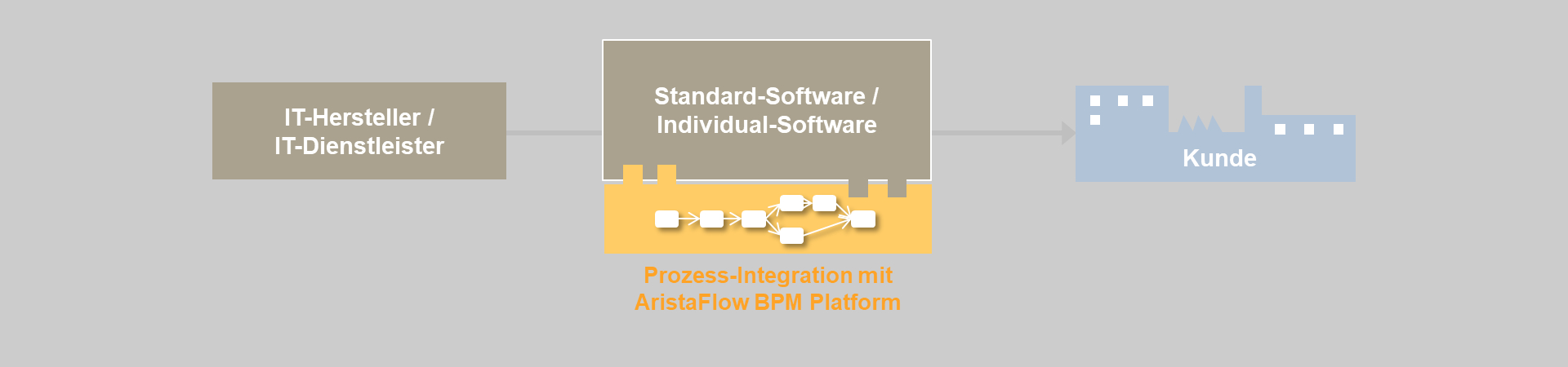 Bestehende Anwendungen um Workflow Features wie Aufgaben-Management, Delegation, etc. erweitern